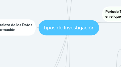 Mind Map: Tipos de Investigación