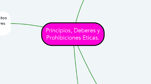 Mind Map: Principios, Deberes y Prohibiciones Eticas.