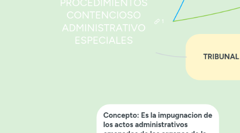 Mind Map: PROCEDIMIENTOS CONTENCIOSO ADMINISTRATIVO ESPECIALES