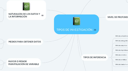 Mind Map: TIPOS DE INVESTIGACIÓN