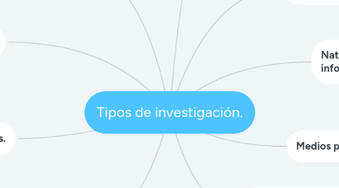 Mind Map: Tipos de investigación.