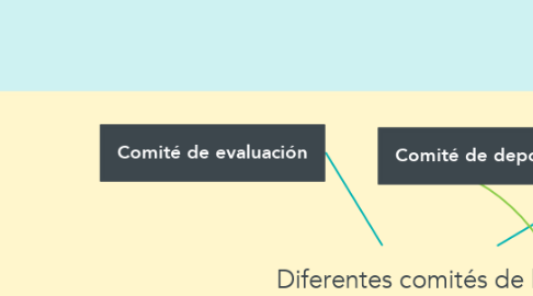 Mind Map: Diferentes comités de la Escuela Concepción