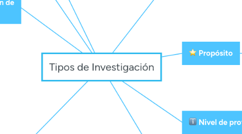 Mind Map: Tipos de Investigación