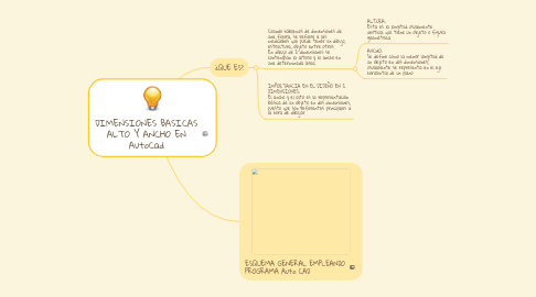 Mind Map: DIMENSIONES BASICAS ALTO Y ANCHO EN AutoCad