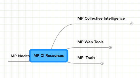 Mind Map: MP CI Resources