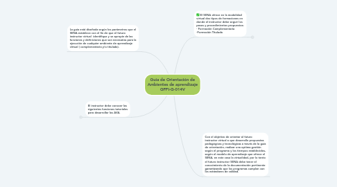 Mind Map: Guia de Orientación de Ambientes de aprendizaje GFPI-G-014V