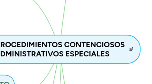 Mind Map: LOS PROCEDIMIENTOS CONTENCIOSOS ADMINISTRATIVOS ESPECIALES