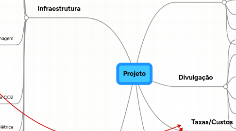 Mind Map: Projeto