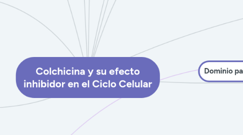 Mind Map: Colchicina y su efecto inhibidor en el Ciclo Celular