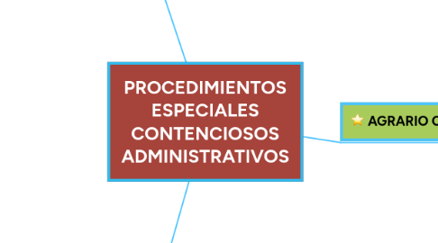 Mind Map: PROCEDIMIENTOS ESPECIALES CONTENCIOSOS ADMINISTRATIVOS