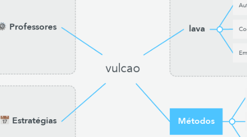 Mind Map: vulcao