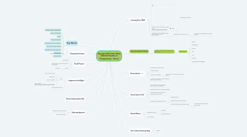 Mind Map: Aboriginal & Torres Strait Islander Studies or Perspectives: Year 4