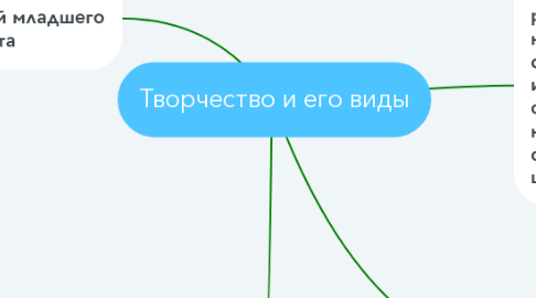 Mind Map: Творчество и его виды