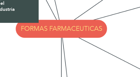 Mind Map: FORMAS FARMACEUTICAS