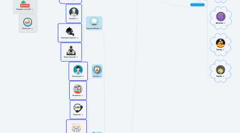 Mind Map: Hotels