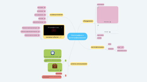 Mind Map: Фотография и фотографирование