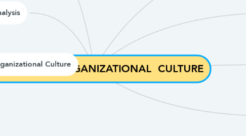 Mind Map: THE ROLE OF  ORGANIZATIONAL  CULTURE
