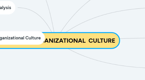 Mind Map: THE ROLE OF ORGANIZATIONAL CULTURE