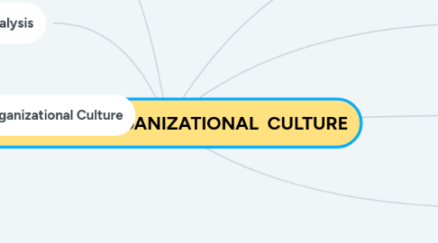 Mind Map: THE ROLE OF  ORGANIZATIONAL  CULTURE