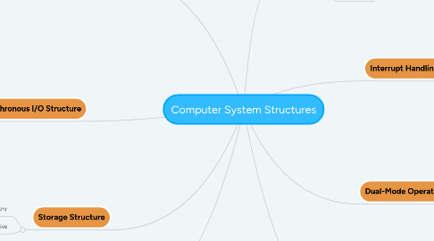 Mind Map: Computer System Structures
