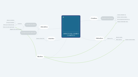 Mind Map: IMPACTO DEL CAMBIO CLIMÁTICO