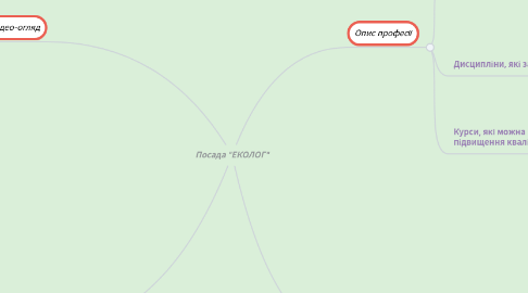 Mind Map: Посада "ЕКОЛОГ"