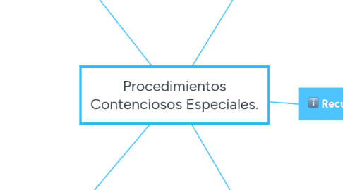 Mind Map: Procedimientos Contenciosos Especiales.