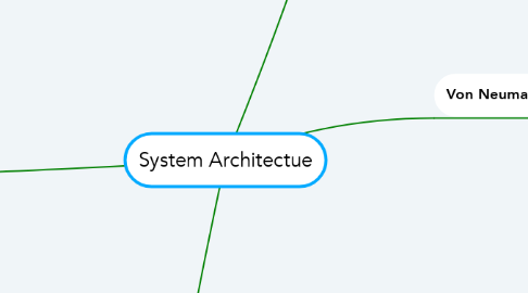 Mind Map: System Architectue