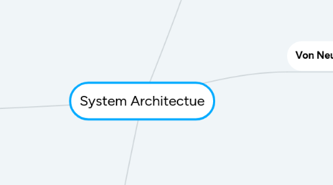 Mind Map: System Architectue