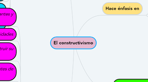 Mind Map: El constructivismo