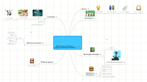 Mind Map: Elementos que constituyen un programa de Educaciòn a Distancia