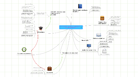 Mind Map: ELEMENTOS QUE CONSTITUYEN UN PROGRAMA DE EDUCACION A DISTANCIA