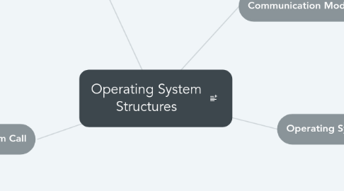 Mind Map: Operating System Structures