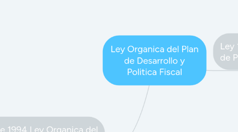 Mind Map: Ley Organica del Plan de Desarrollo y Politica Fiscal