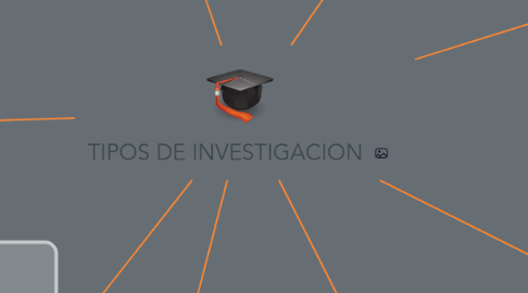 Mind Map: TIPOS DE INVESTIGACION