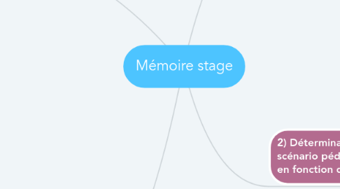 Mind Map: Mémoire stage