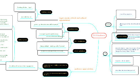 Mind Map: Ch 9 Audience