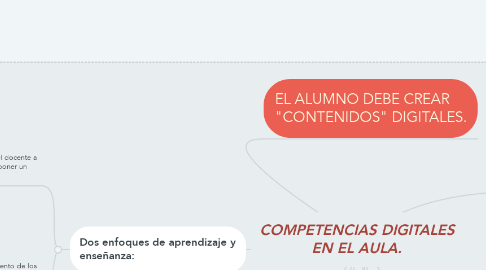 Mind Map: COMPETENCIAS DIGITALES EN EL AULA.