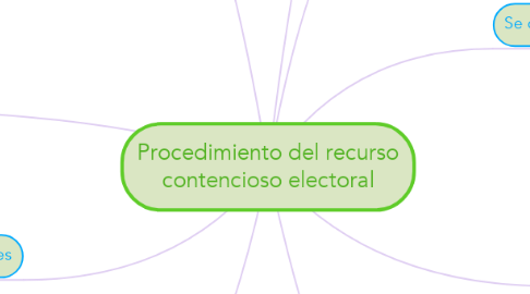 Mind Map: Procedimiento del recurso contencioso electoral
