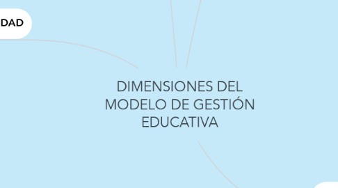 Mind Map: DIMENSIONES DEL MODELO DE GESTIÓN EDUCATIVA