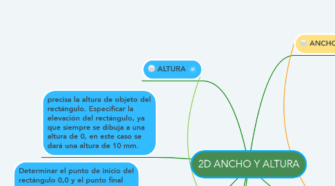 Mind Map: 2D ANCHO Y ALTURA