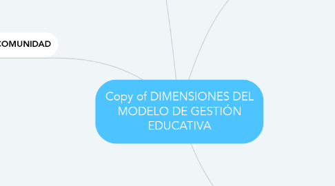 Mind Map: Copy of DIMENSIONES DEL MODELO DE GESTIÓN EDUCATIVA
