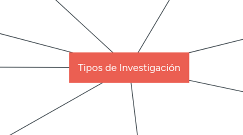 Mind Map: Tipos de Investigación