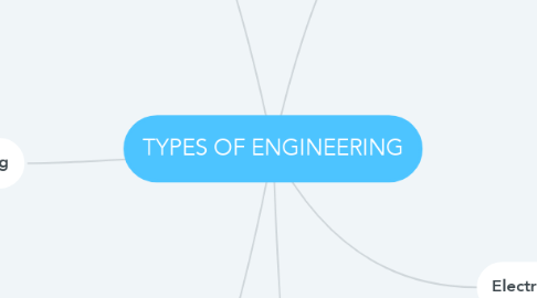 Mind Map: TYPES OF ENGINEERING