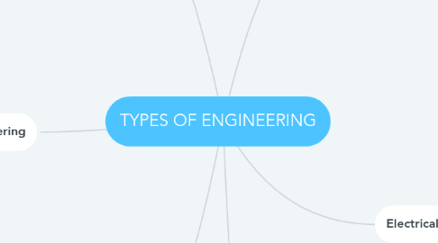 Mind Map: TYPES OF ENGINEERING