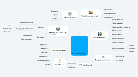 Mind Map: Tipos de Investigación