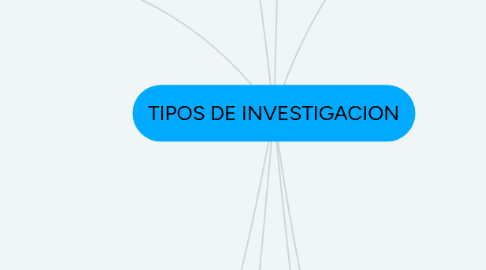 Mind Map: TIPOS DE INVESTIGACION