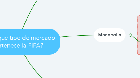 Mind Map: ¿A que tipo de mercado pertenece la FIFA?