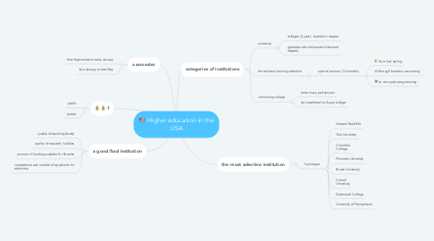 Mind Map: Higher education in the USA