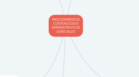 Mind Map: PROCEDIMIENTOS CONTENCIOSOS ADMINISTRATIVOS ESPECIALES